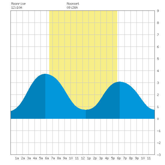 Tivoli tide chart for Saturday, March 2, 2024