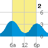 Tivoli tide chart for Saturday, March 2, 2024