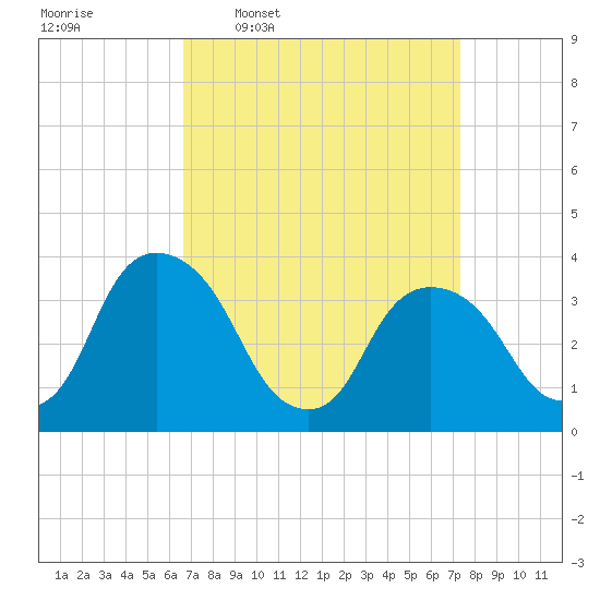 Tivoli tide chart for Saturday, March 30, 2024