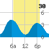 Tivoli tide chart for Saturday, March 30, 2024