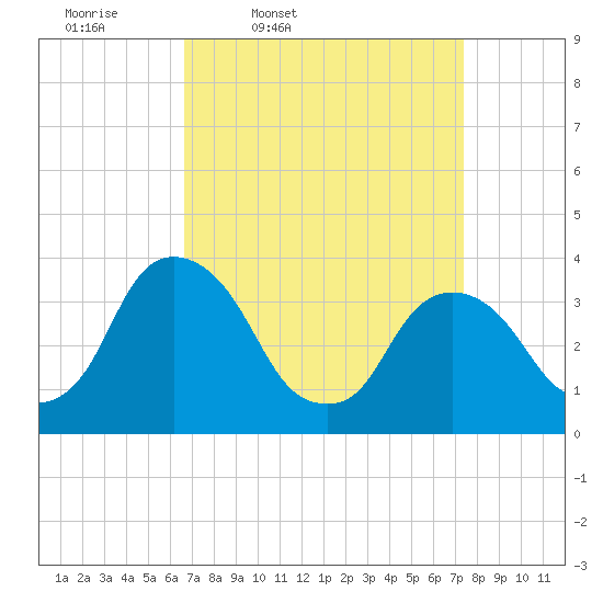 Tivoli tide chart for Sunday, March 31, 2024