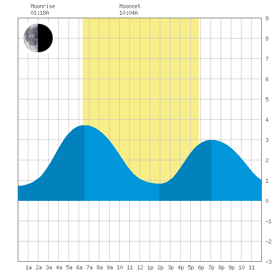 Tivoli tide chart for Sunday, March 3, 2024