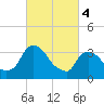 Tivoli tide chart for Monday, March 4, 2024