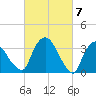 Tivoli tide chart for Thursday, March 7, 2024