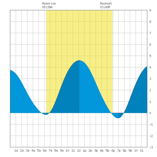 Tivoli tide chart for Friday, March 8, 2024