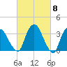 Tivoli tide chart for Friday, March 8, 2024