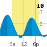 Tivoli tide chart for Wednesday, April 10, 2024