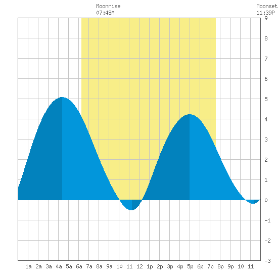 Tivoli tide chart for Thursday, April 11, 2024