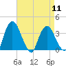 Tivoli tide chart for Thursday, April 11, 2024