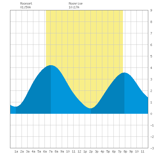 Tivoli tide chart for Sunday, April 14, 2024