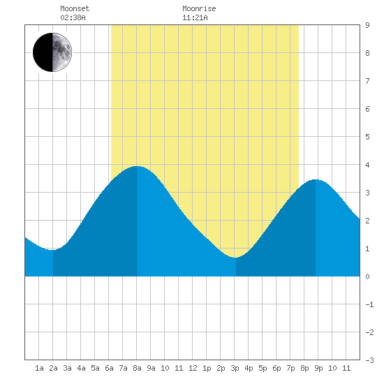 Tivoli tide chart for Monday, April 15, 2024