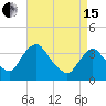Tivoli tide chart for Monday, April 15, 2024