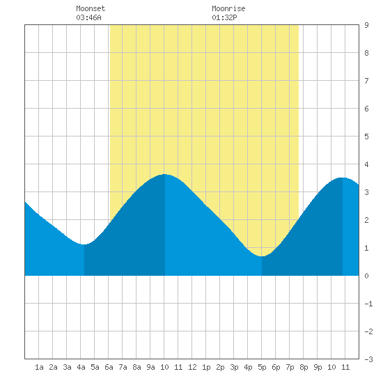 Tivoli tide chart for Wednesday, April 17, 2024