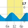 Tivoli tide chart for Wednesday, April 17, 2024
