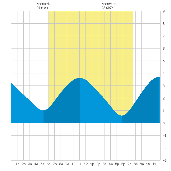 Tivoli tide chart for Thursday, April 18, 2024