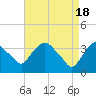 Tivoli tide chart for Thursday, April 18, 2024