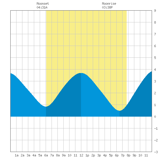 Tivoli tide chart for Friday, April 19, 2024