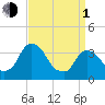 Tivoli tide chart for Monday, April 1, 2024