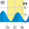 Tivoli tide chart for Tuesday, April 23, 2024