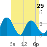 Tivoli tide chart for Thursday, April 25, 2024