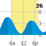 Tivoli tide chart for Friday, April 26, 2024
