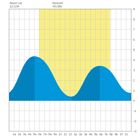 Tivoli tide chart for Sunday, April 28, 2024