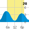 Tivoli tide chart for Sunday, April 28, 2024