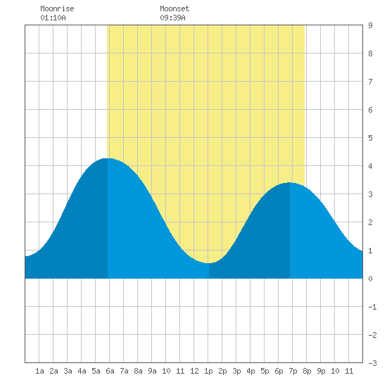 Tivoli tide chart for Monday, April 29, 2024