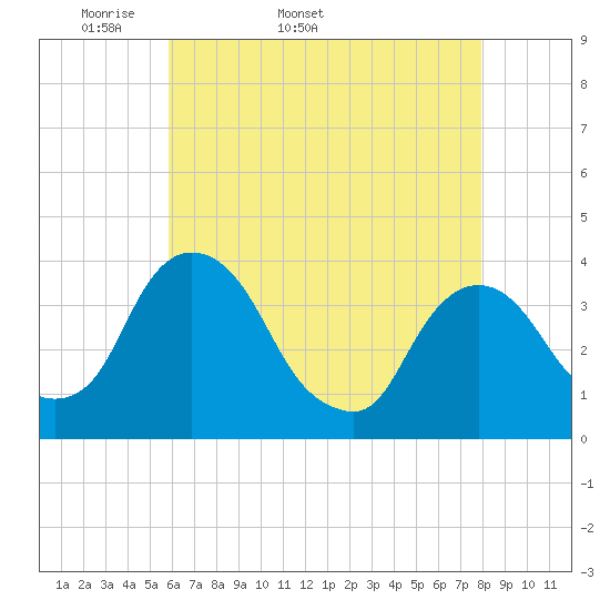 Tivoli tide chart for Tuesday, April 30, 2024