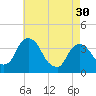 Tivoli tide chart for Tuesday, April 30, 2024