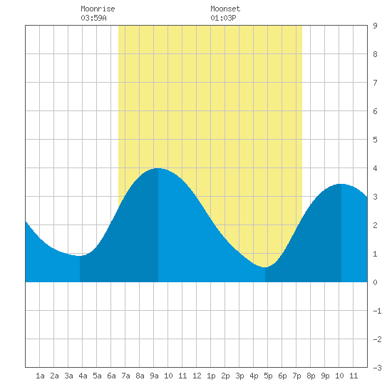 Tivoli tide chart for Wednesday, April 3, 2024