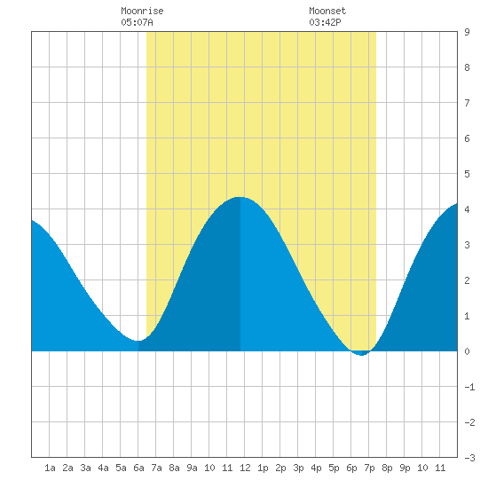 Tivoli tide chart for Friday, April 5, 2024