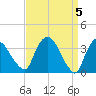 Tivoli tide chart for Friday, April 5, 2024