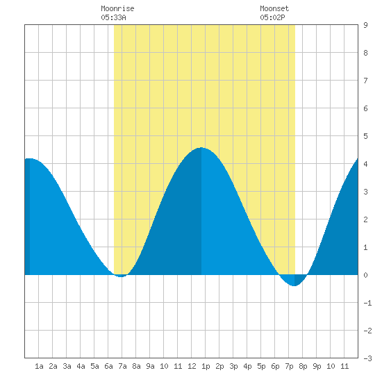 Tivoli tide chart for Saturday, April 6, 2024