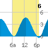 Tivoli tide chart for Saturday, April 6, 2024