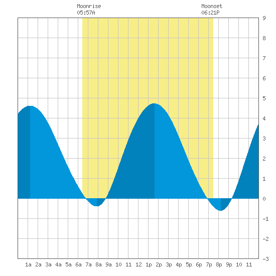 Tivoli tide chart for Sunday, April 7, 2024