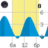 Tivoli tide chart for Monday, April 8, 2024