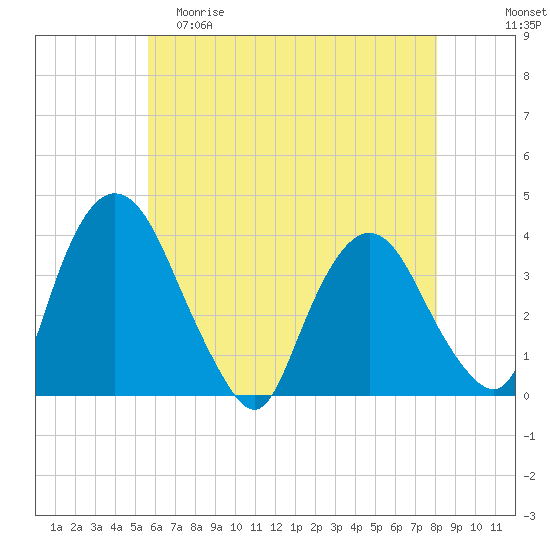 Tivoli tide chart for Friday, May 10, 2024