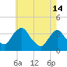 Tivoli tide chart for Tuesday, May 14, 2024