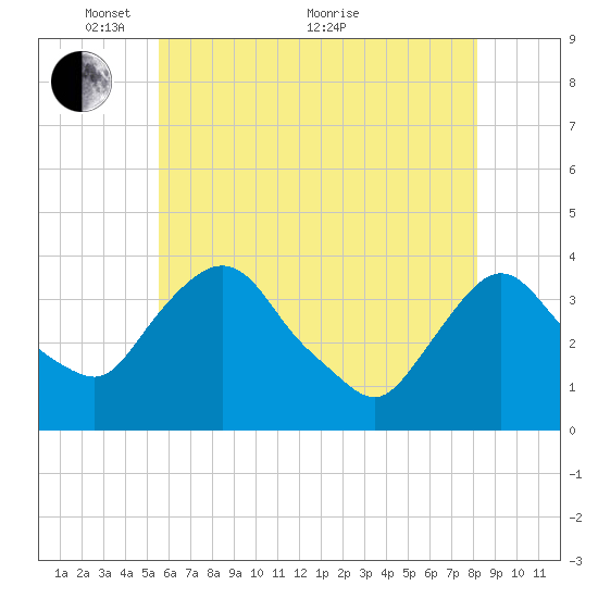 Tivoli tide chart for Wednesday, May 15, 2024