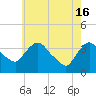 Tivoli tide chart for Thursday, May 16, 2024