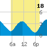Tivoli tide chart for Saturday, May 18, 2024