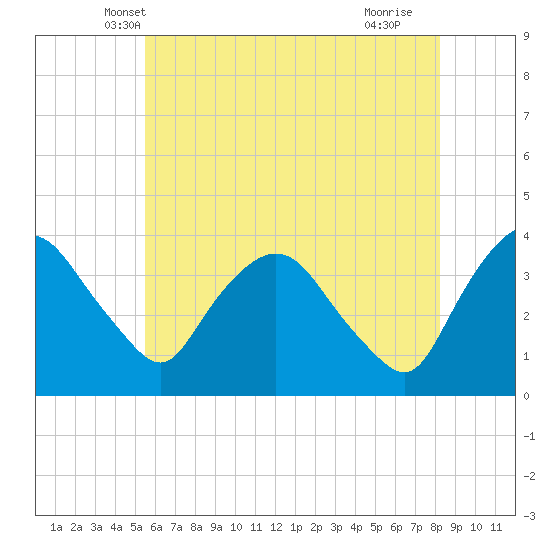 Tivoli tide chart for Sunday, May 19, 2024