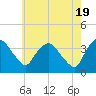 Tivoli tide chart for Sunday, May 19, 2024