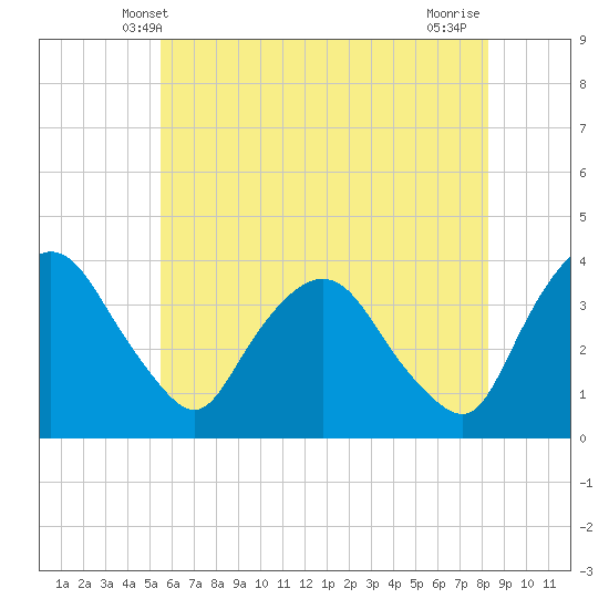 Tivoli tide chart for Monday, May 20, 2024