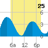 Tivoli tide chart for Saturday, May 25, 2024