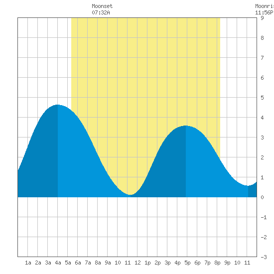 Tivoli tide chart for Sunday, May 26, 2024