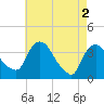 Tivoli tide chart for Thursday, May 2, 2024