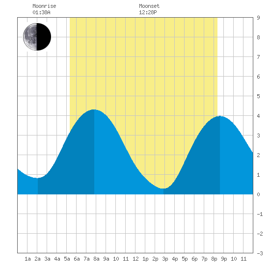 Tivoli tide chart for Thursday, May 30, 2024