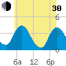 Tivoli tide chart for Thursday, May 30, 2024
